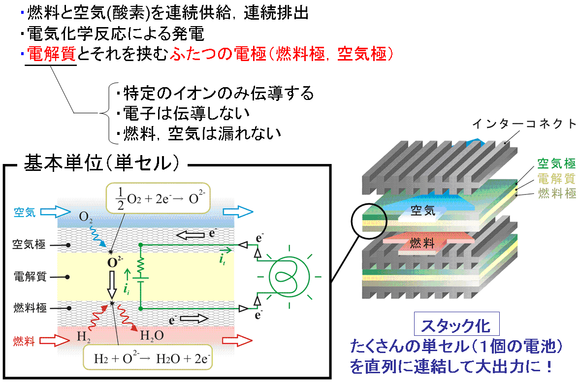 燃料電池の原理 燃料電池の原理