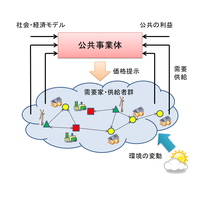 統合動的システム論