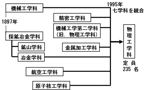 物理工学科の沿革